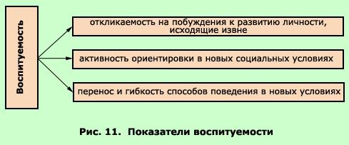 воспитуемость это