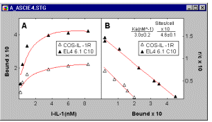 Диаграмма рассеяния с подгонкой